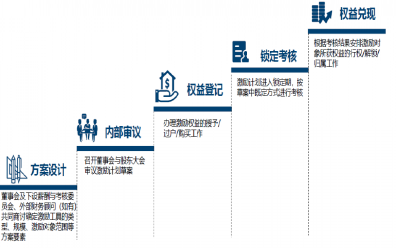 股權(quán)激勵(lì)系列分享——流程及披露文件